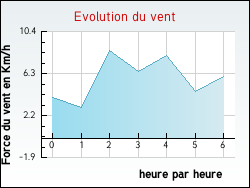 Evolution du vent de la ville Nogent-l'Artaud